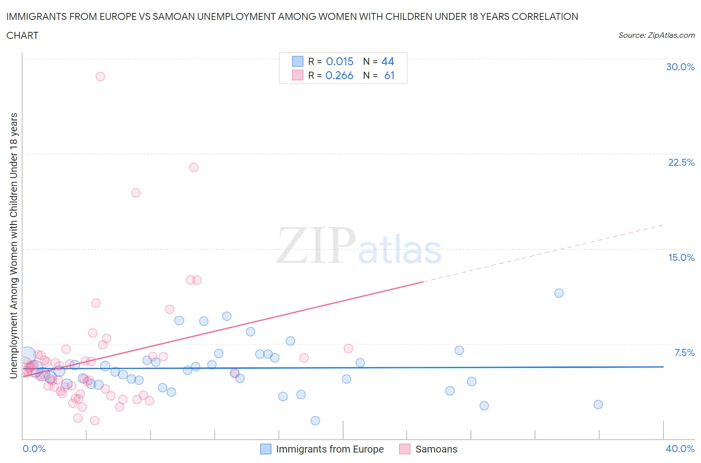 Immigrants from Europe vs Samoan Unemployment Among Women with Children Under 18 years