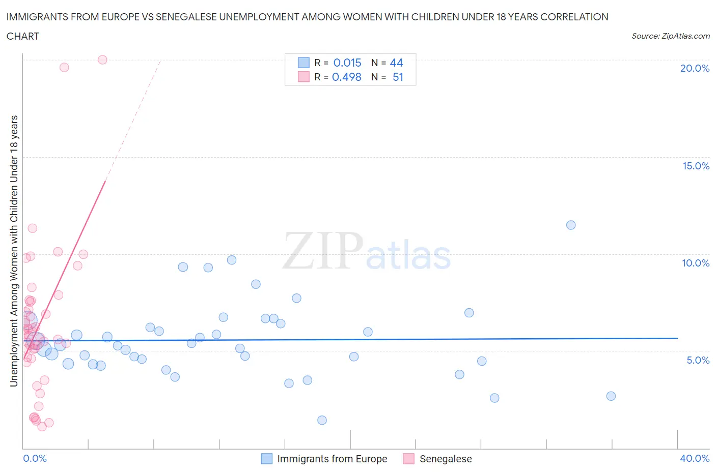 Immigrants from Europe vs Senegalese Unemployment Among Women with Children Under 18 years