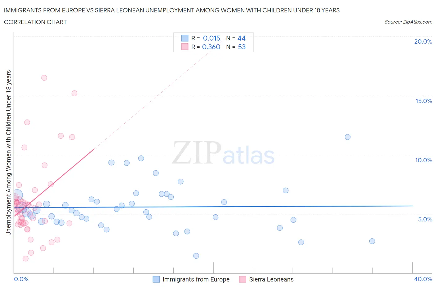 Immigrants from Europe vs Sierra Leonean Unemployment Among Women with Children Under 18 years