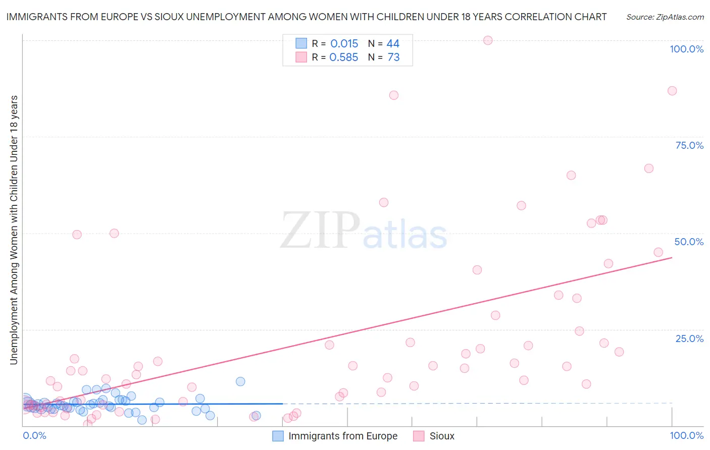 Immigrants from Europe vs Sioux Unemployment Among Women with Children Under 18 years