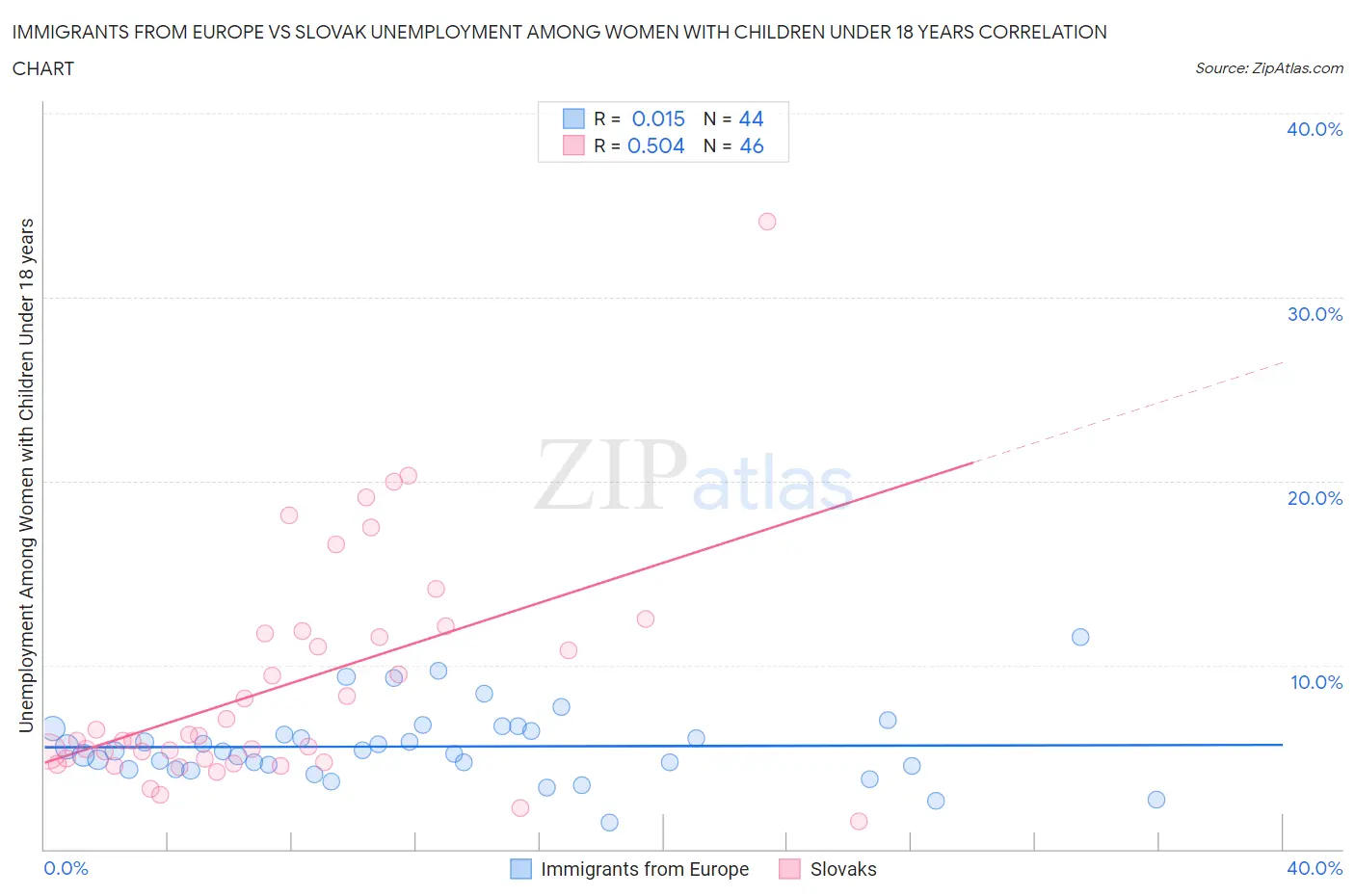 Immigrants from Europe vs Slovak Unemployment Among Women with Children Under 18 years