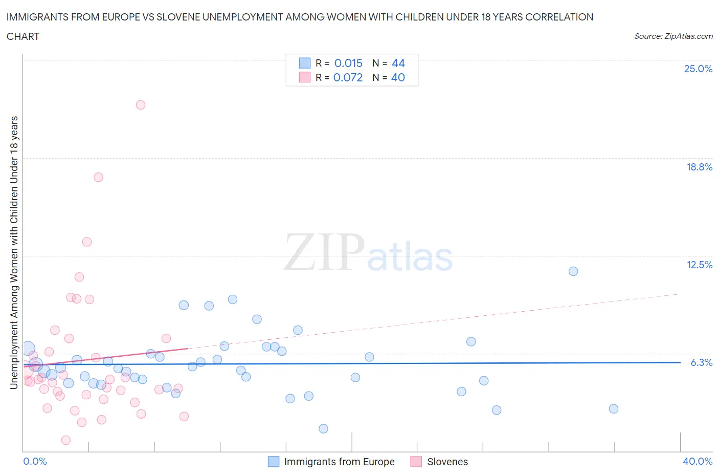 Immigrants from Europe vs Slovene Unemployment Among Women with Children Under 18 years