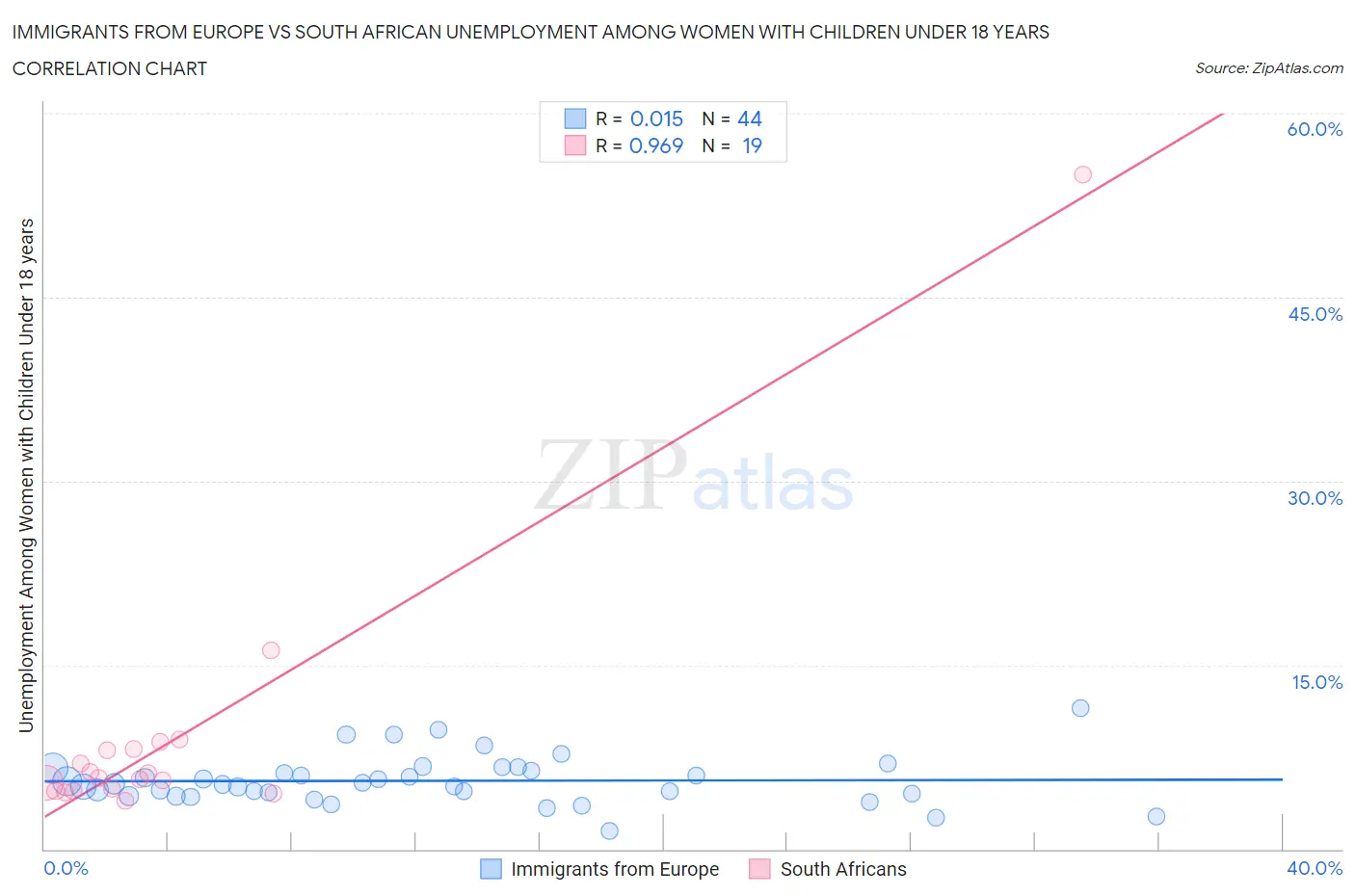 Immigrants from Europe vs South African Unemployment Among Women with Children Under 18 years