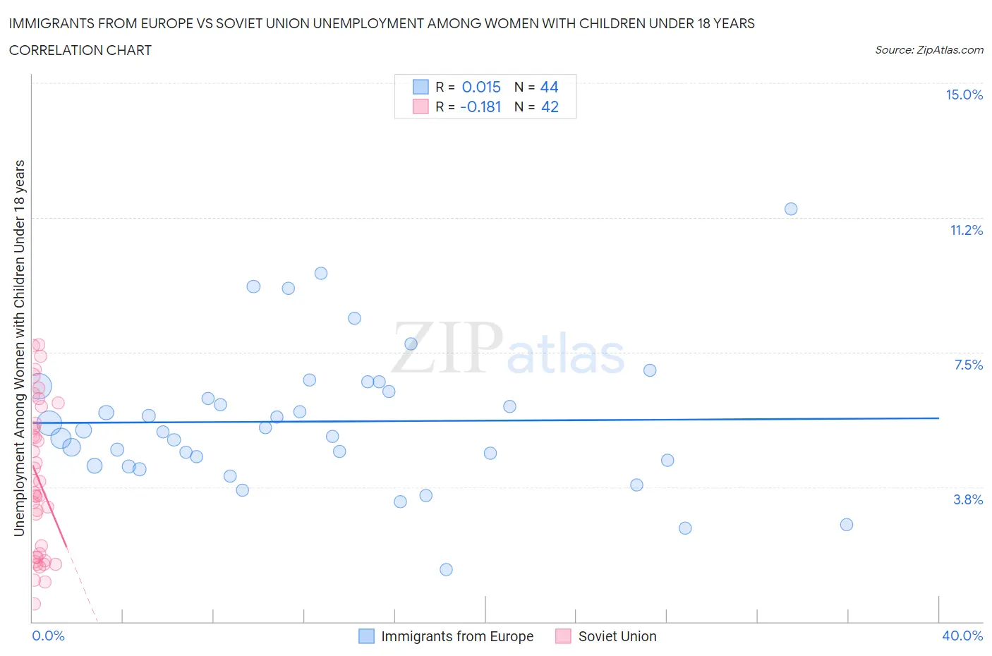 Immigrants from Europe vs Soviet Union Unemployment Among Women with Children Under 18 years