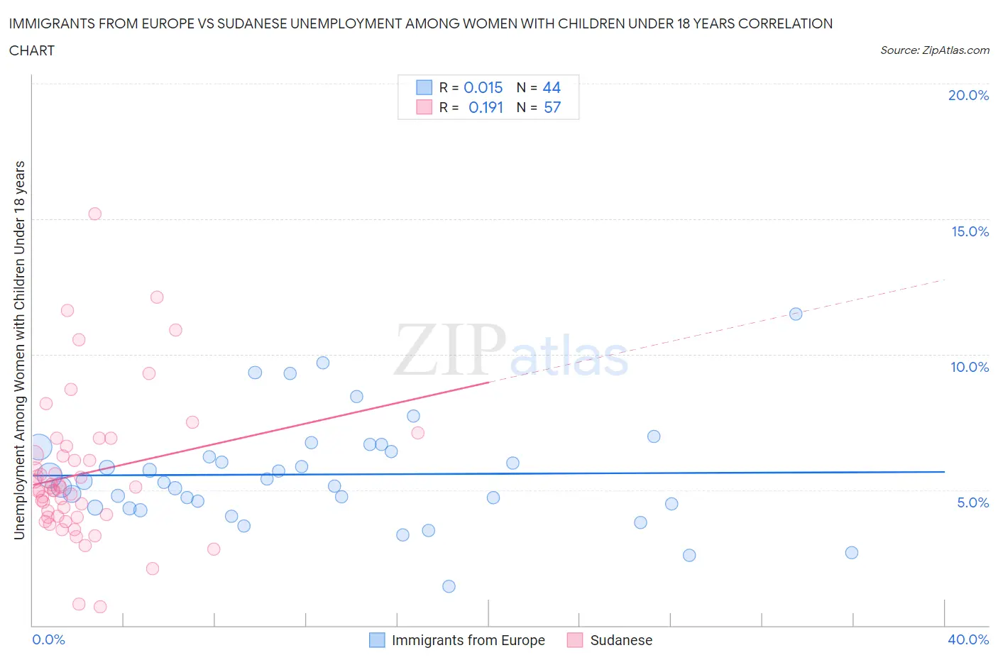 Immigrants from Europe vs Sudanese Unemployment Among Women with Children Under 18 years