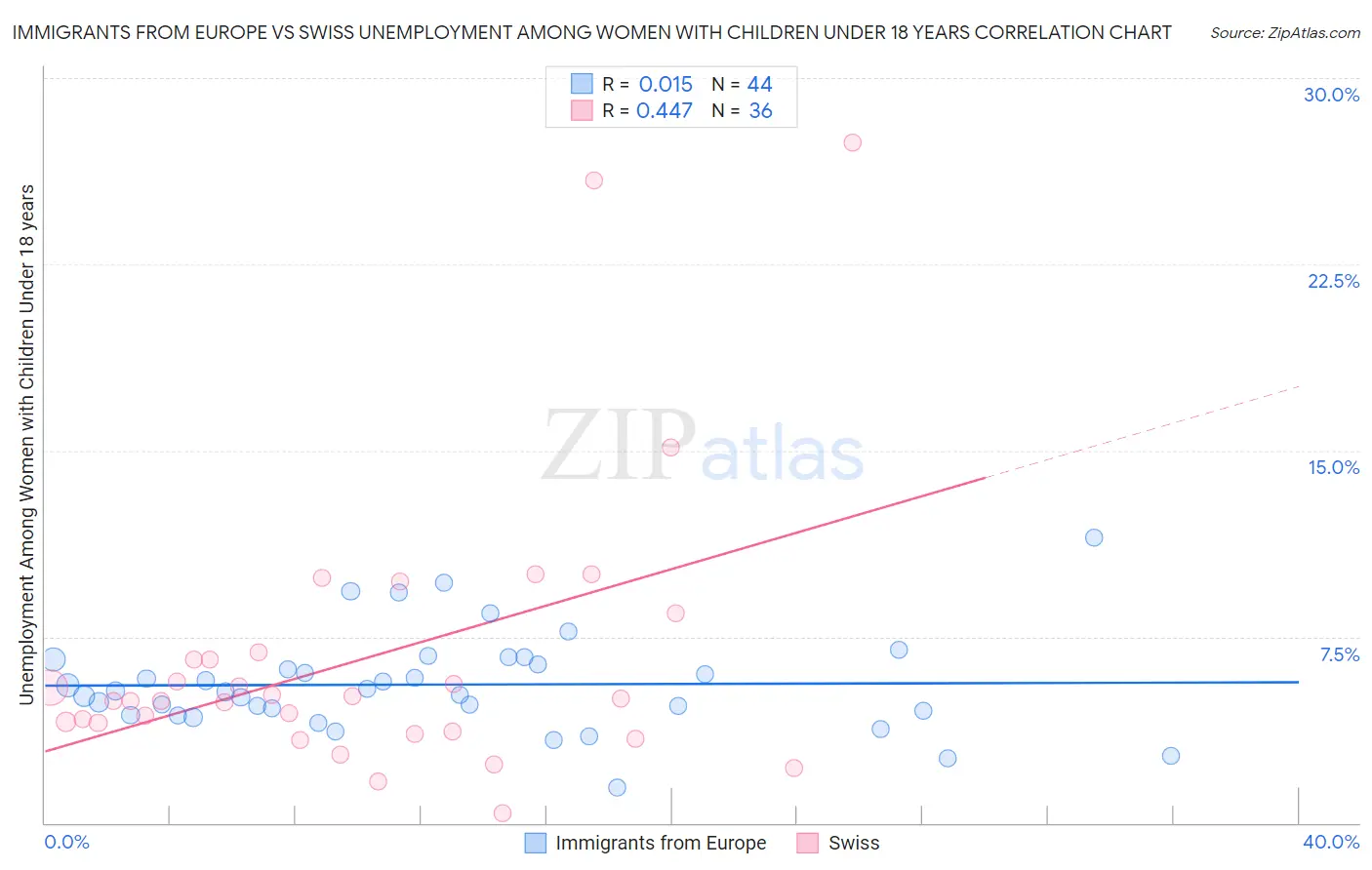 Immigrants from Europe vs Swiss Unemployment Among Women with Children Under 18 years