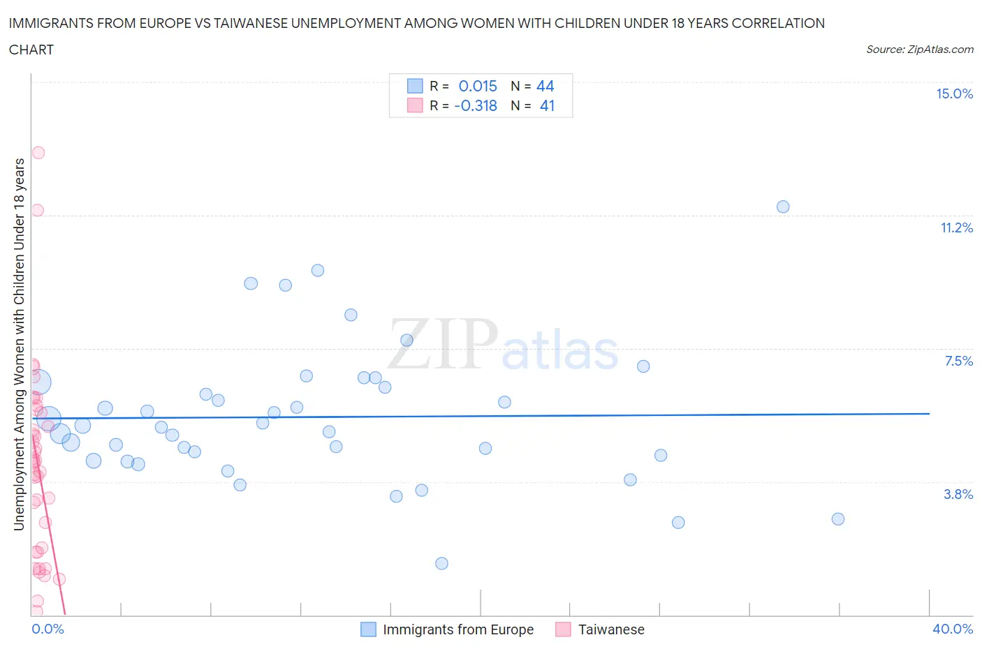 Immigrants from Europe vs Taiwanese Unemployment Among Women with Children Under 18 years