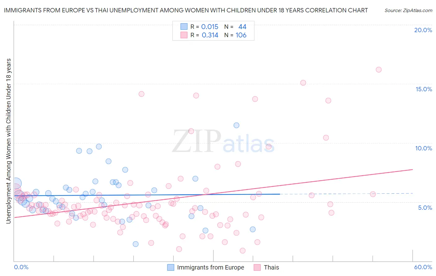 Immigrants from Europe vs Thai Unemployment Among Women with Children Under 18 years