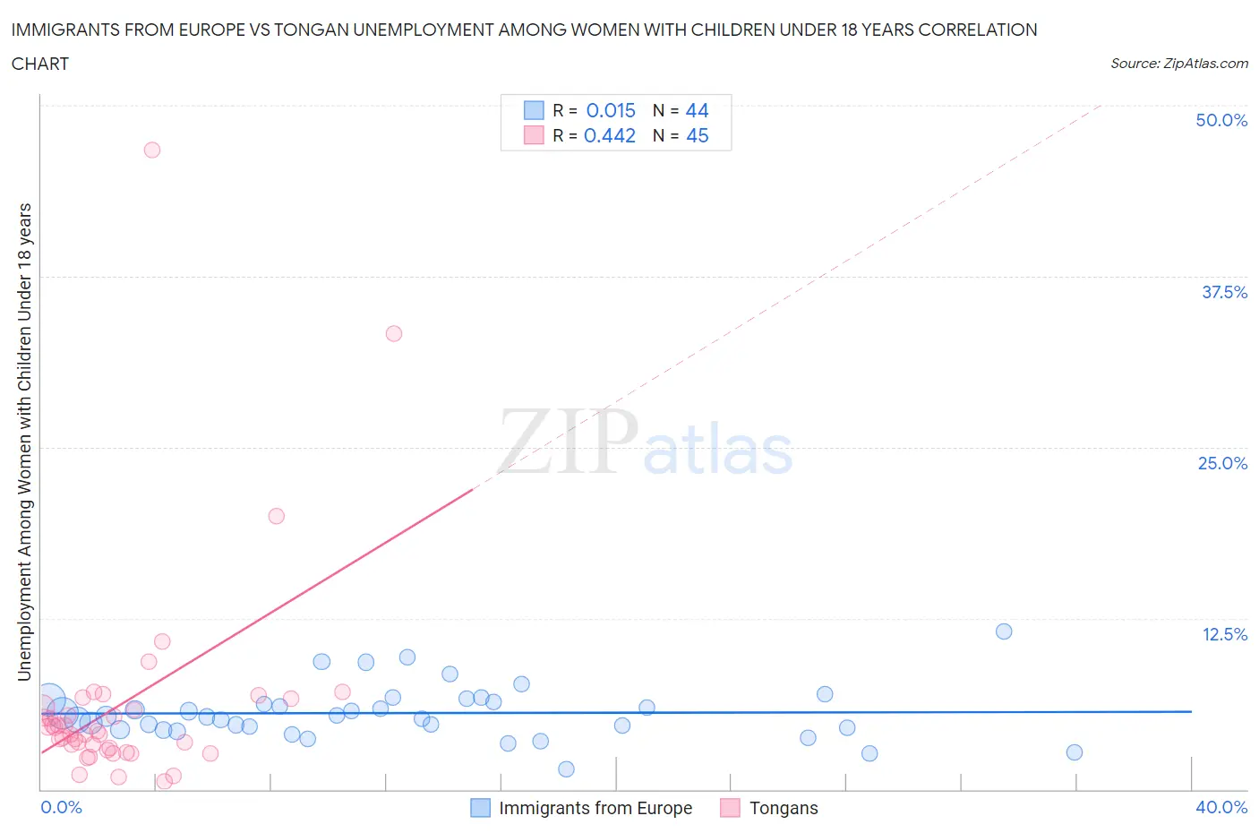 Immigrants from Europe vs Tongan Unemployment Among Women with Children Under 18 years