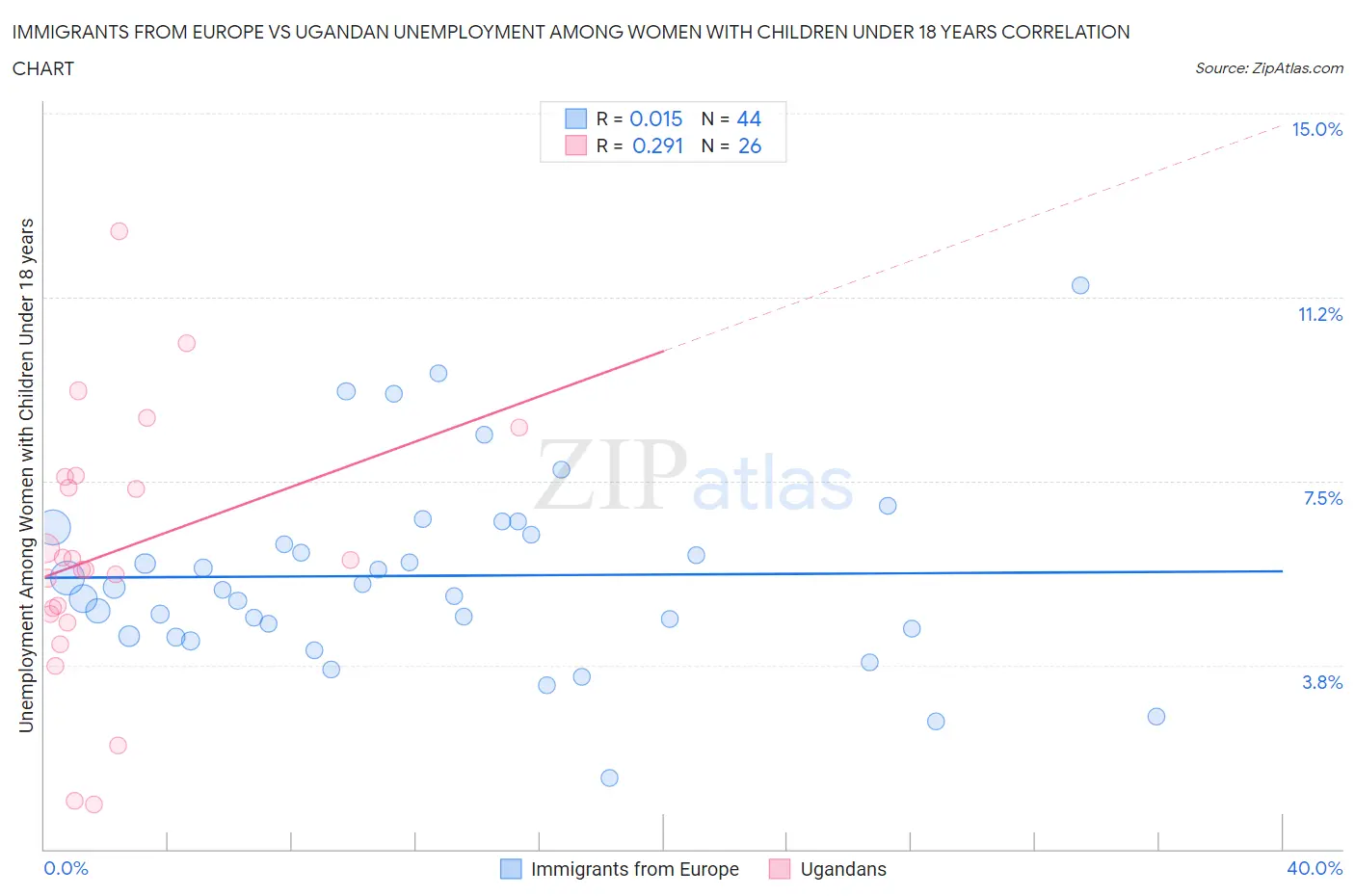 Immigrants from Europe vs Ugandan Unemployment Among Women with Children Under 18 years