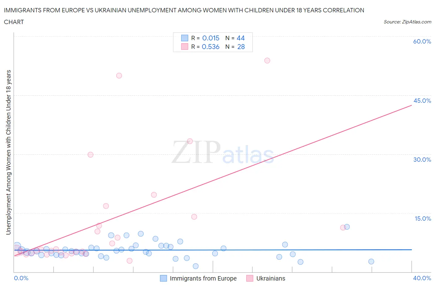 Immigrants from Europe vs Ukrainian Unemployment Among Women with Children Under 18 years