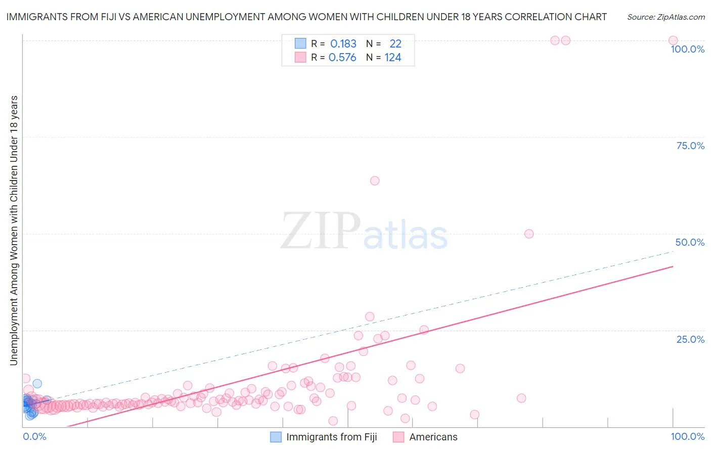 Immigrants from Fiji vs American Unemployment Among Women with Children Under 18 years