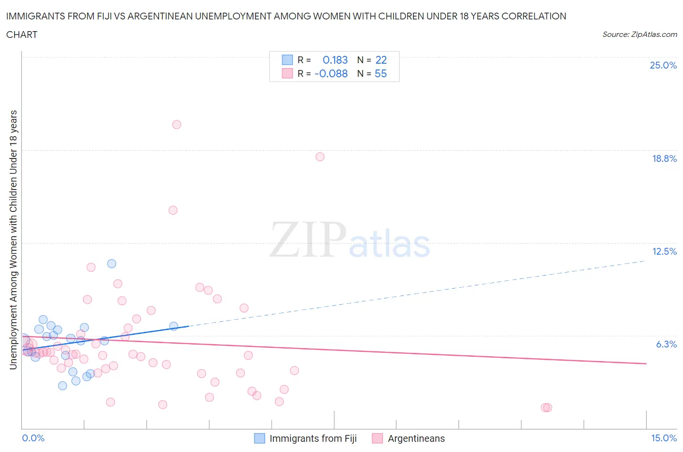 Immigrants from Fiji vs Argentinean Unemployment Among Women with Children Under 18 years
