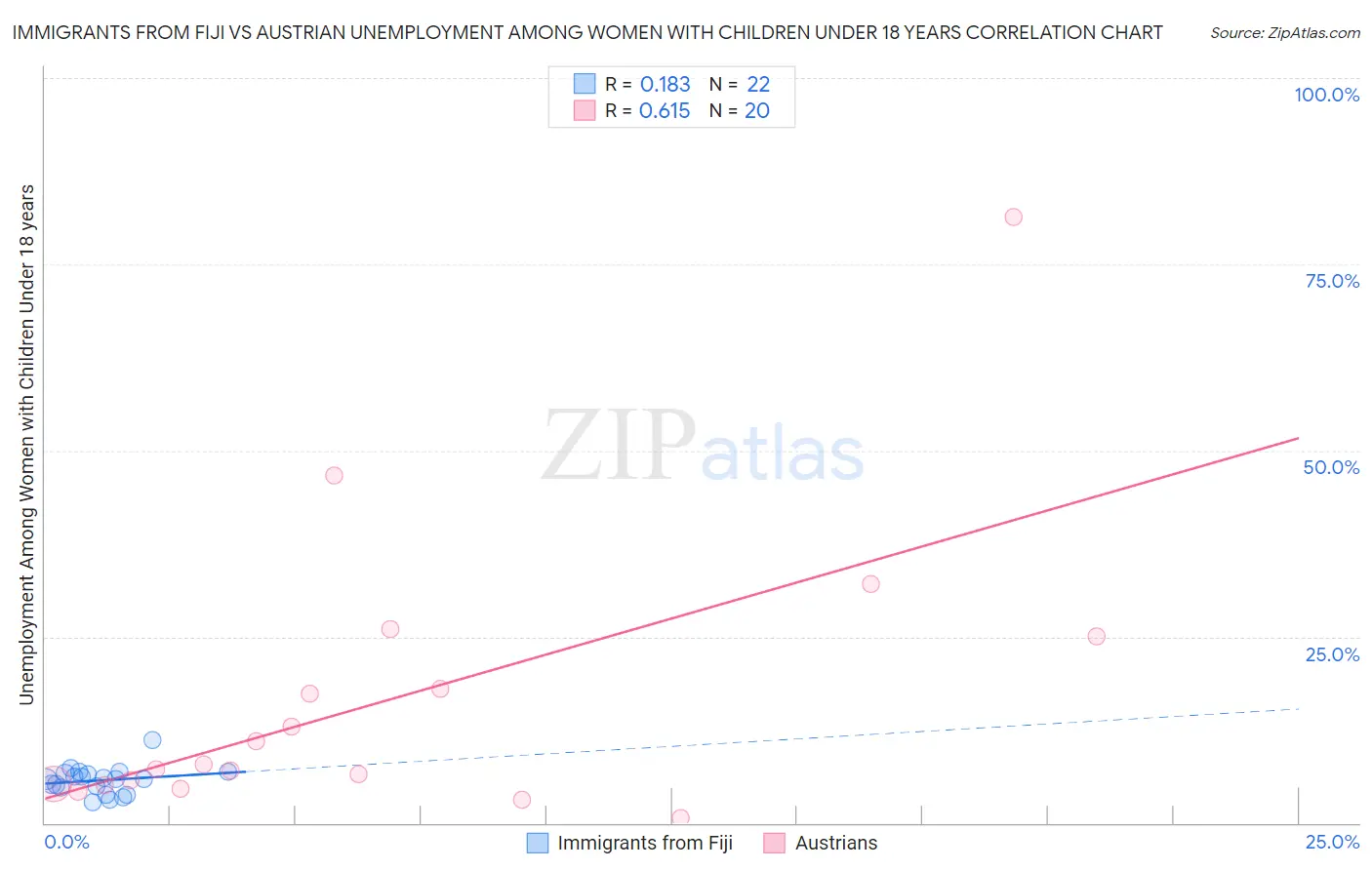 Immigrants from Fiji vs Austrian Unemployment Among Women with Children Under 18 years