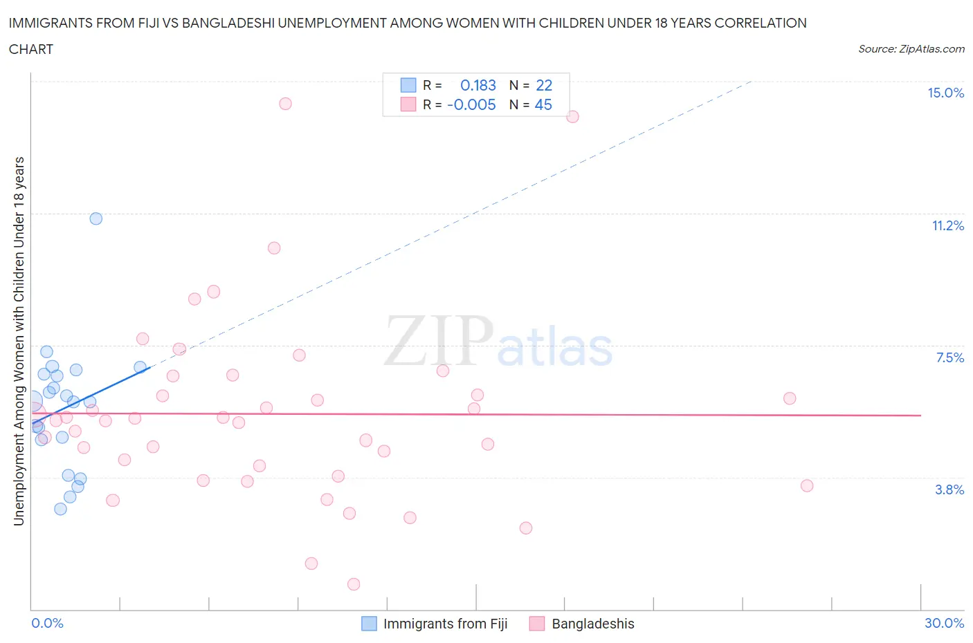 Immigrants from Fiji vs Bangladeshi Unemployment Among Women with Children Under 18 years