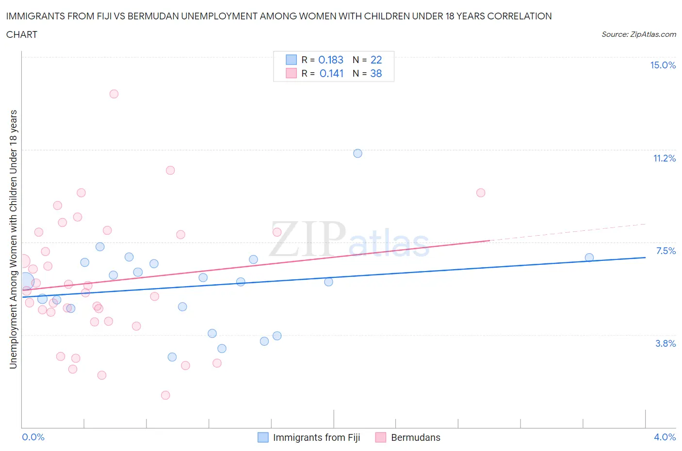 Immigrants from Fiji vs Bermudan Unemployment Among Women with Children Under 18 years