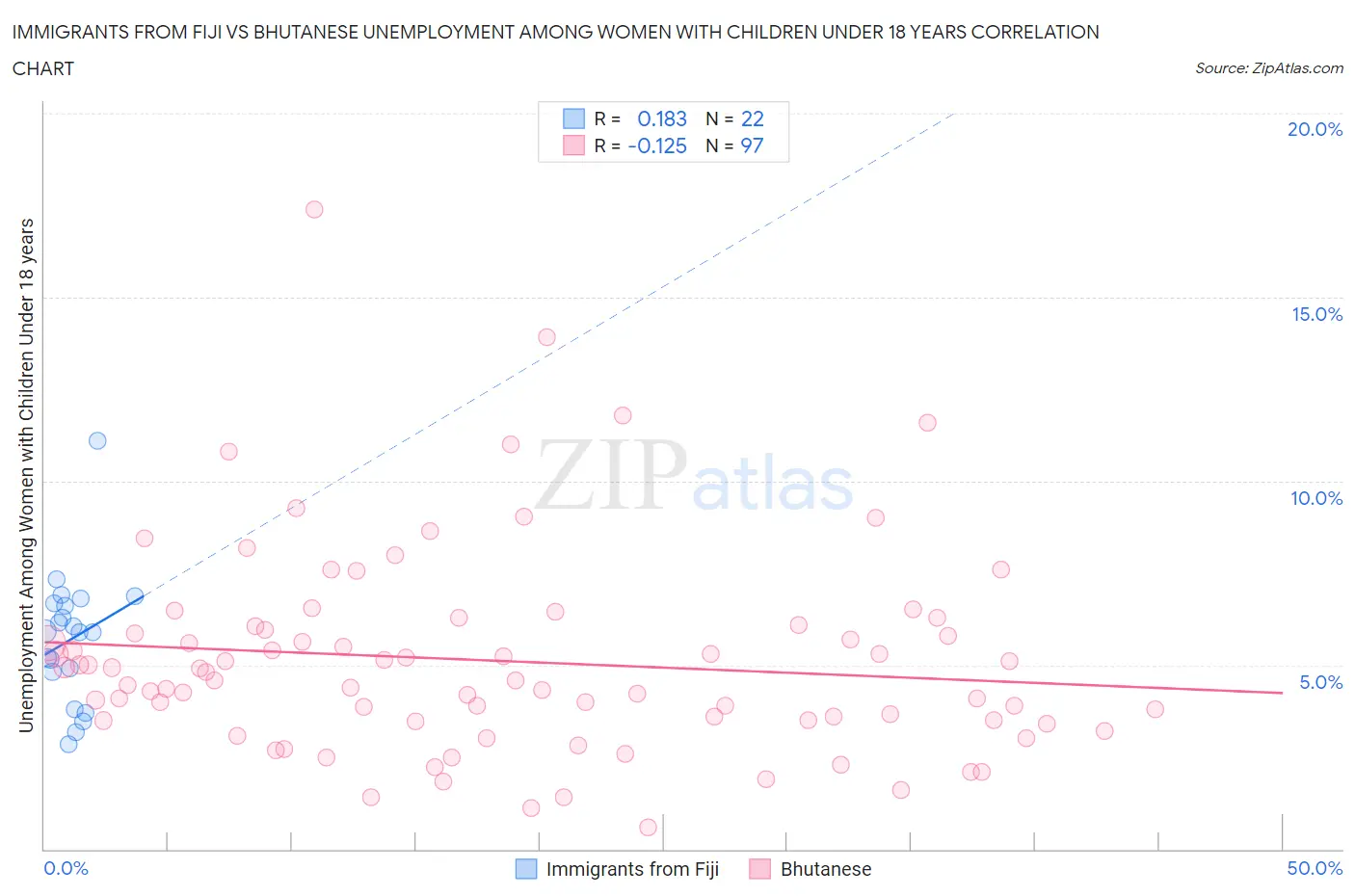 Immigrants from Fiji vs Bhutanese Unemployment Among Women with Children Under 18 years