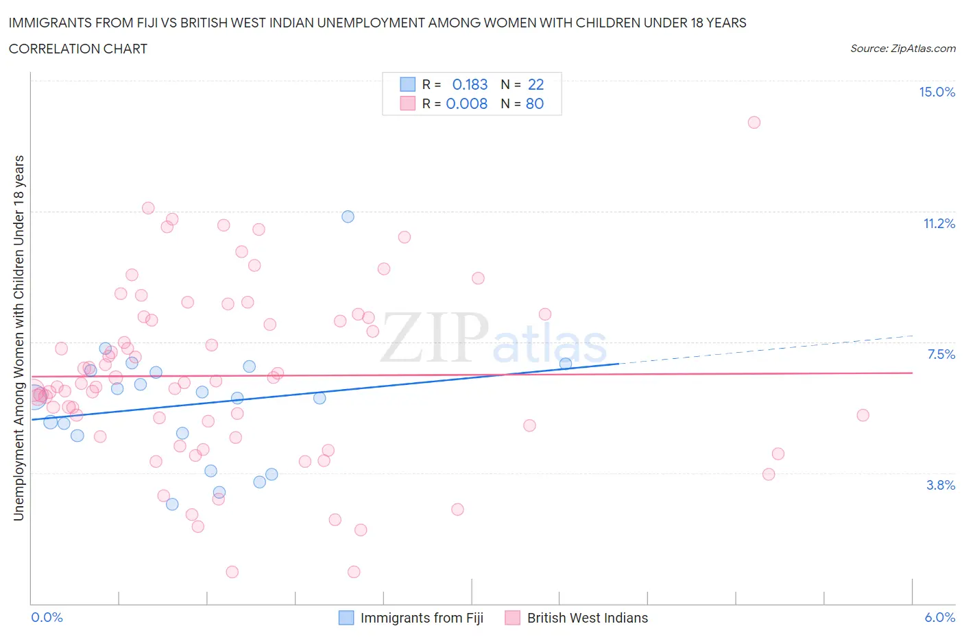 Immigrants from Fiji vs British West Indian Unemployment Among Women with Children Under 18 years