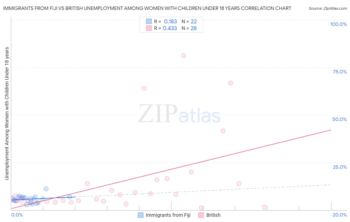 Immigrants from Fiji vs British Unemployment Among Women with Children Under 18 years