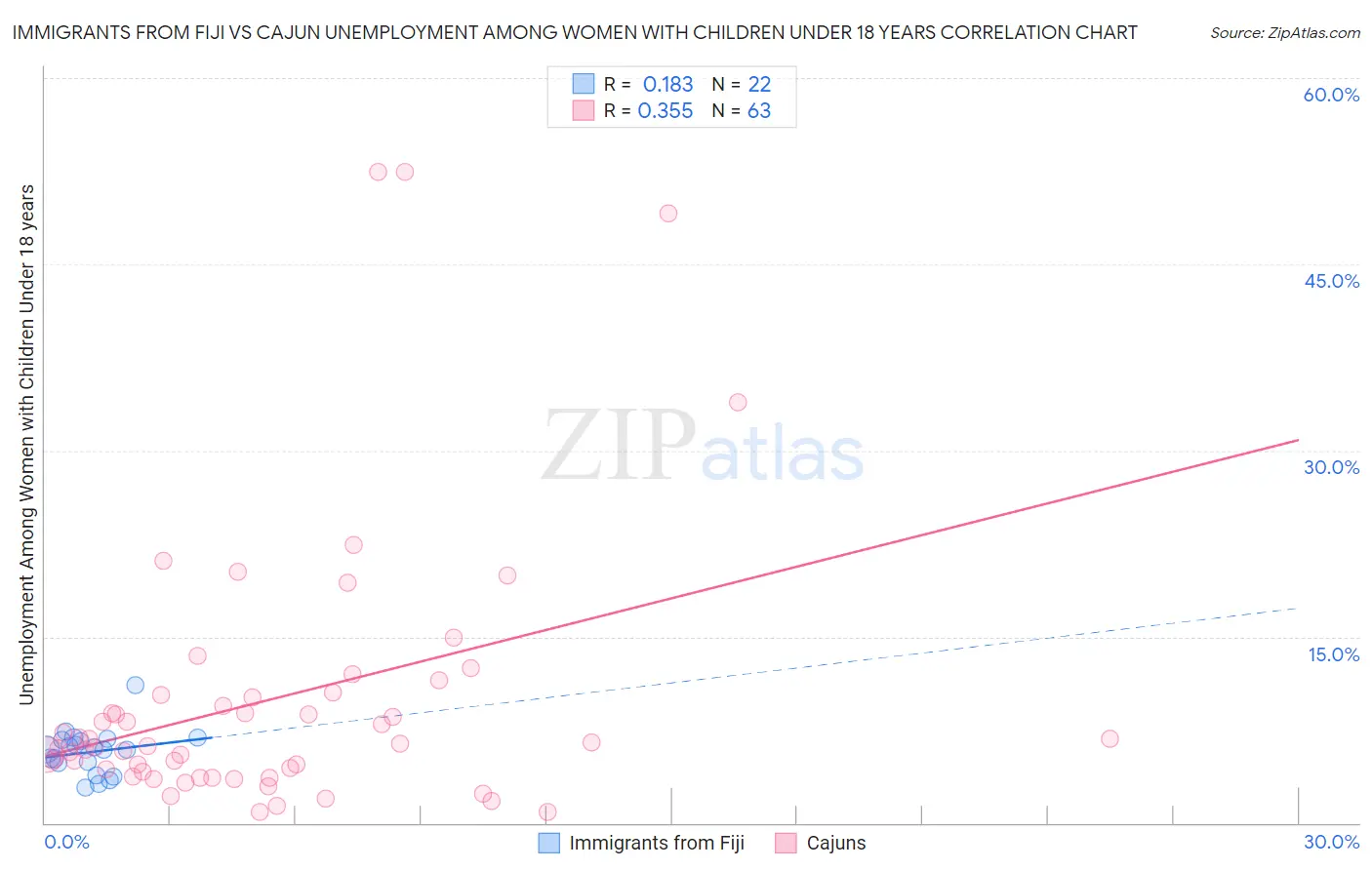 Immigrants from Fiji vs Cajun Unemployment Among Women with Children Under 18 years
