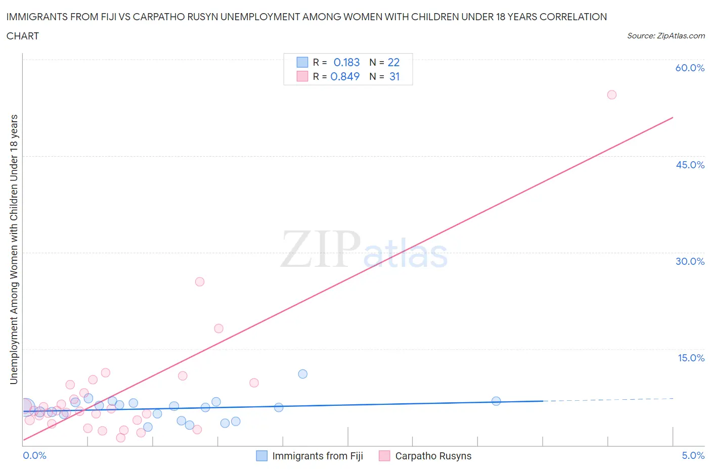 Immigrants from Fiji vs Carpatho Rusyn Unemployment Among Women with Children Under 18 years