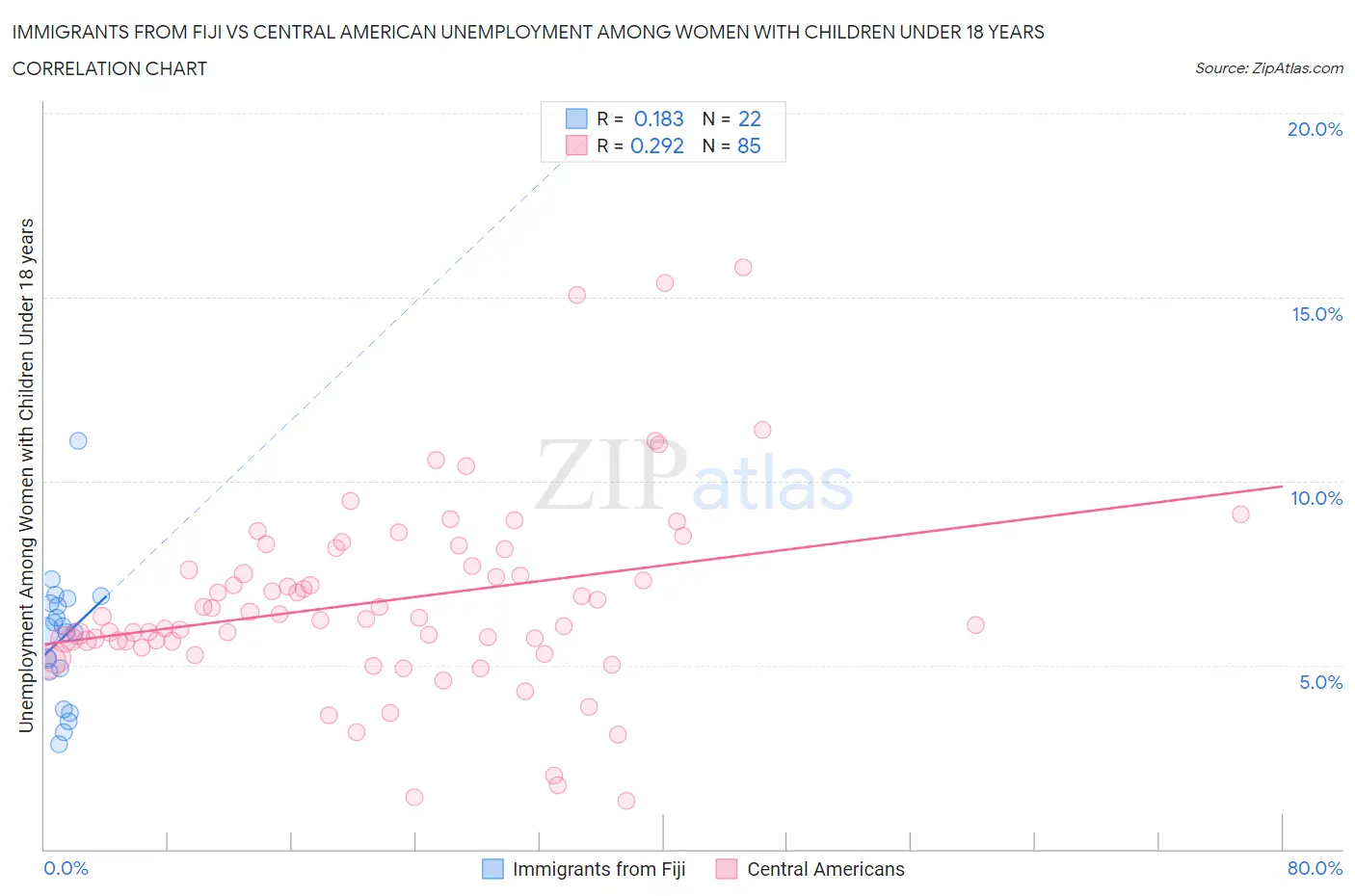 Immigrants from Fiji vs Central American Unemployment Among Women with Children Under 18 years