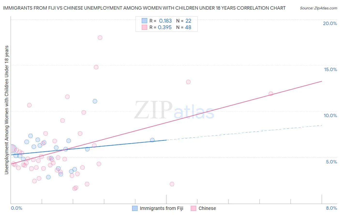 Immigrants from Fiji vs Chinese Unemployment Among Women with Children Under 18 years