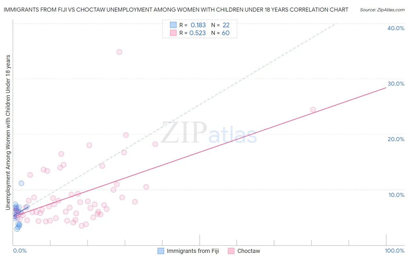 Immigrants from Fiji vs Choctaw Unemployment Among Women with Children Under 18 years