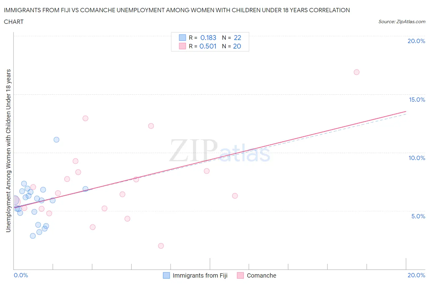 Immigrants from Fiji vs Comanche Unemployment Among Women with Children Under 18 years