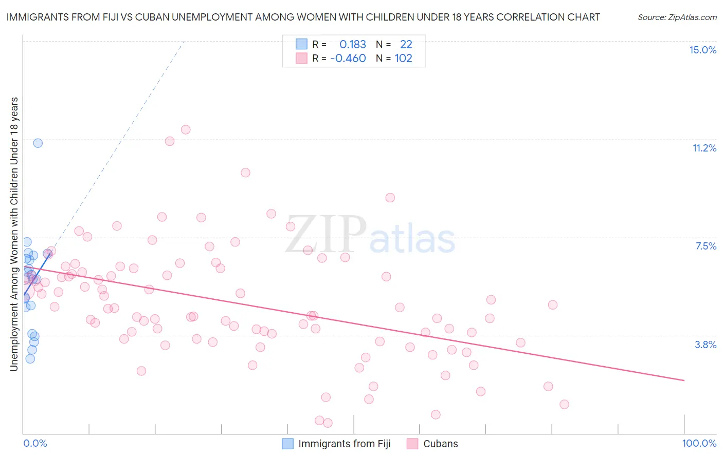Immigrants from Fiji vs Cuban Unemployment Among Women with Children Under 18 years