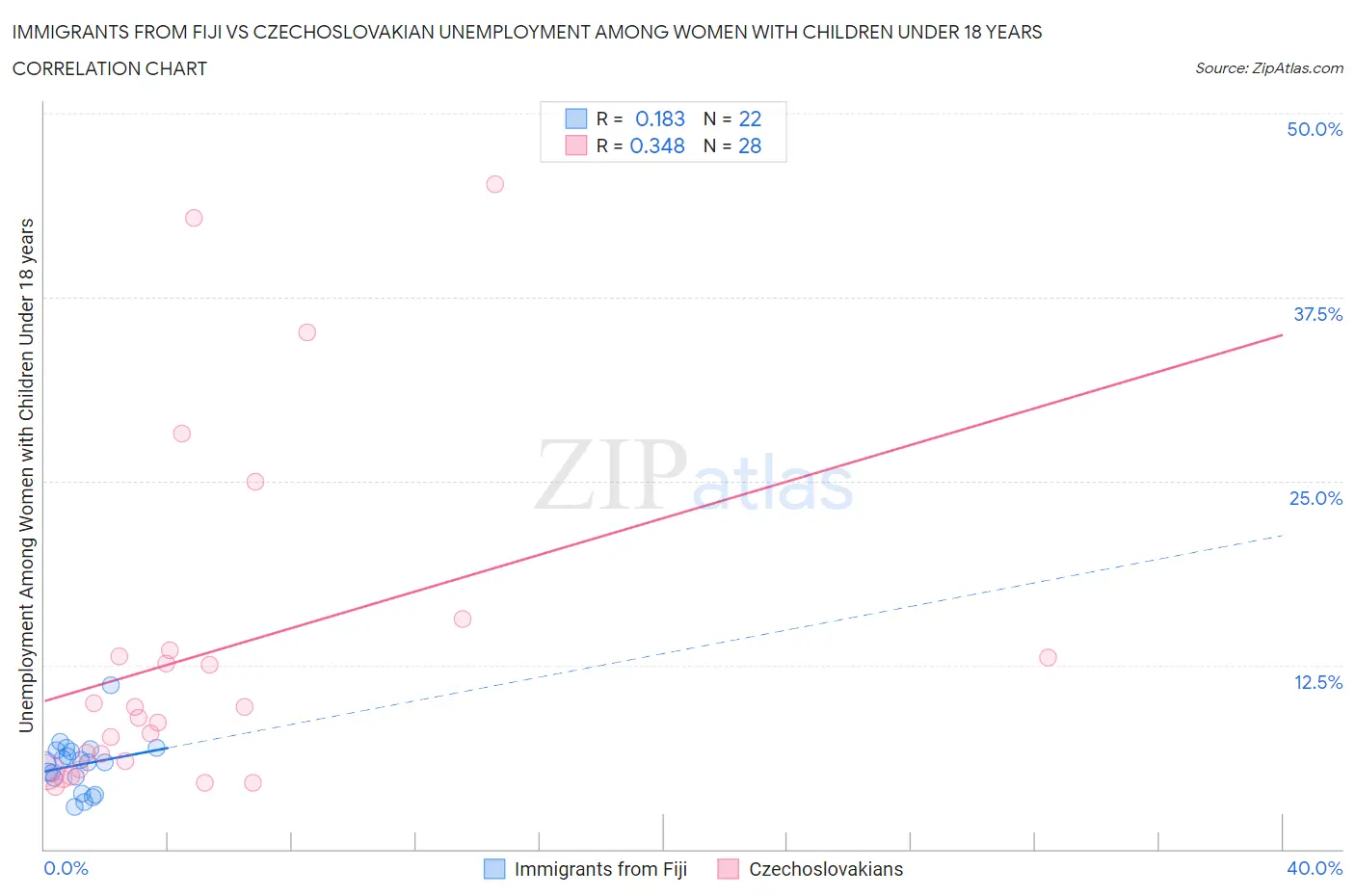 Immigrants from Fiji vs Czechoslovakian Unemployment Among Women with Children Under 18 years