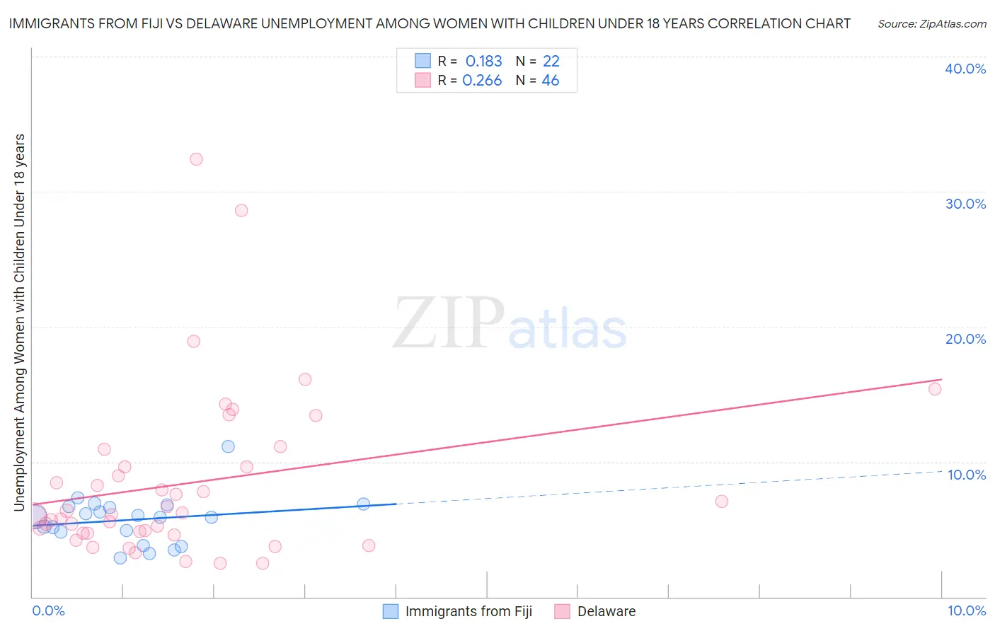 Immigrants from Fiji vs Delaware Unemployment Among Women with Children Under 18 years