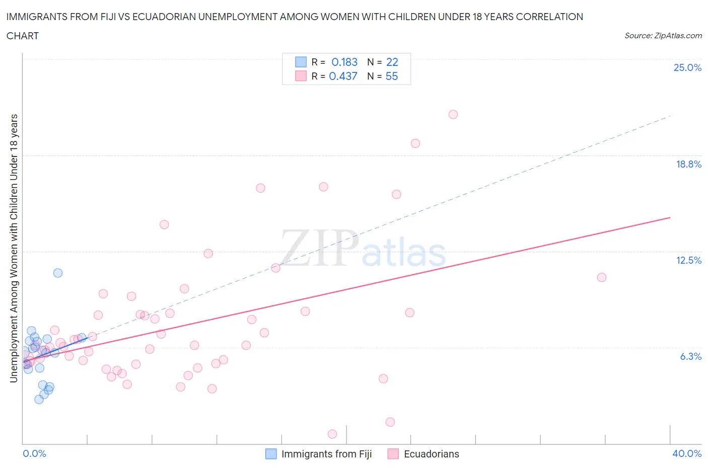 Immigrants from Fiji vs Ecuadorian Unemployment Among Women with Children Under 18 years