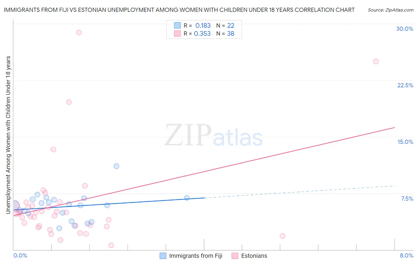 Immigrants from Fiji vs Estonian Unemployment Among Women with Children Under 18 years