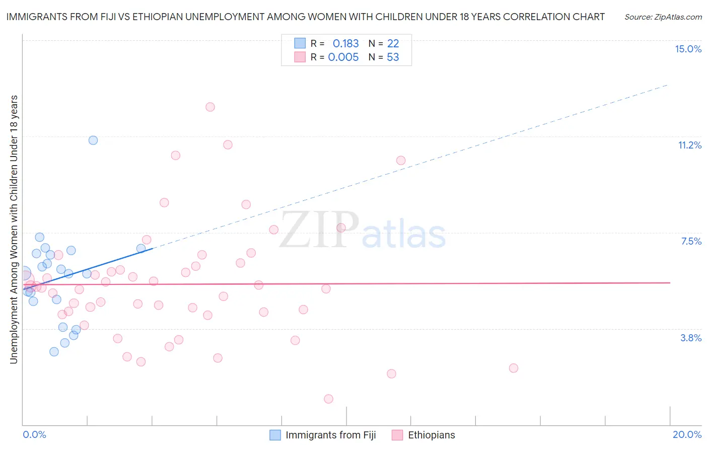 Immigrants from Fiji vs Ethiopian Unemployment Among Women with Children Under 18 years