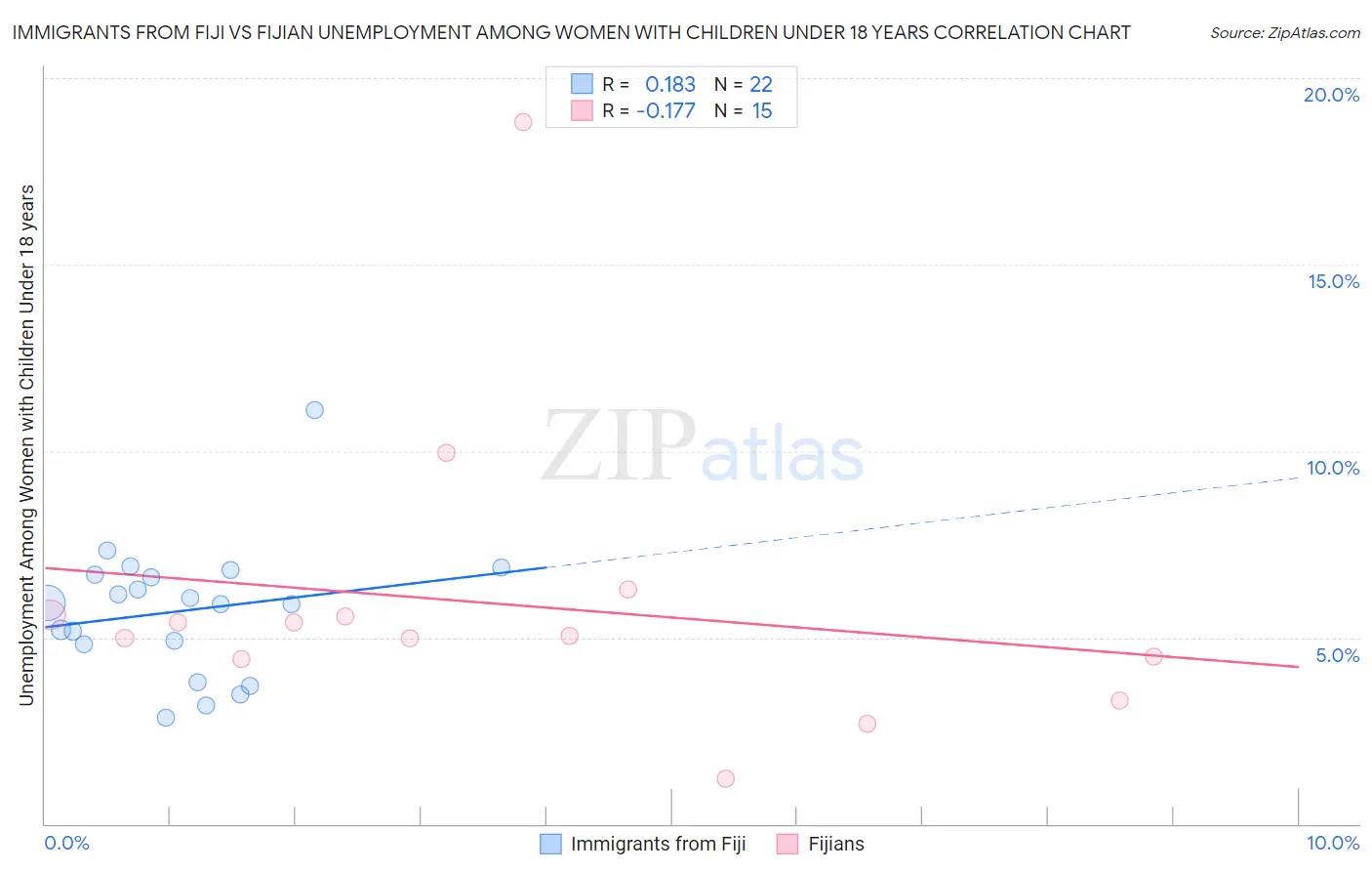 Immigrants from Fiji vs Fijian Unemployment Among Women with Children Under 18 years