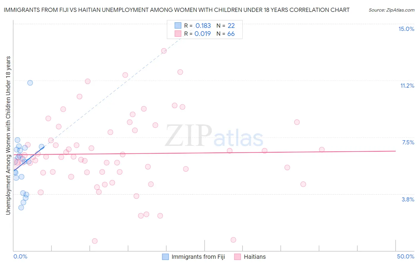Immigrants from Fiji vs Haitian Unemployment Among Women with Children Under 18 years
