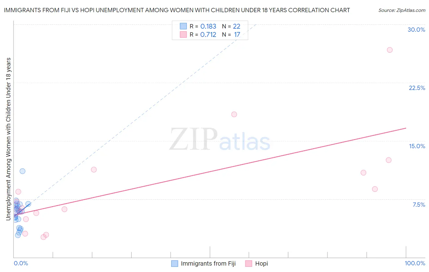 Immigrants from Fiji vs Hopi Unemployment Among Women with Children Under 18 years