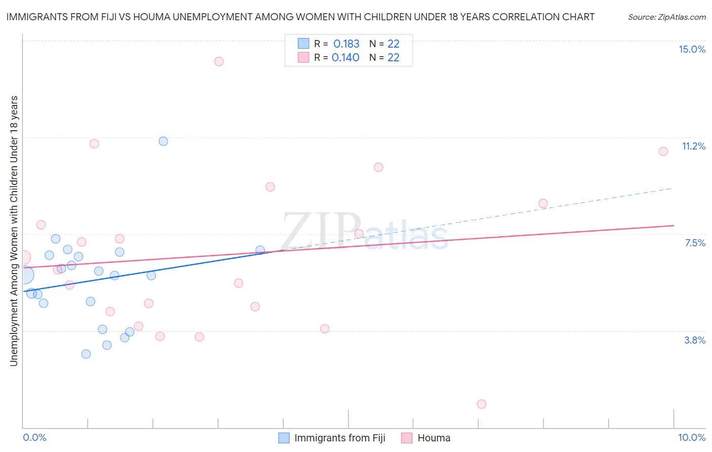 Immigrants from Fiji vs Houma Unemployment Among Women with Children Under 18 years