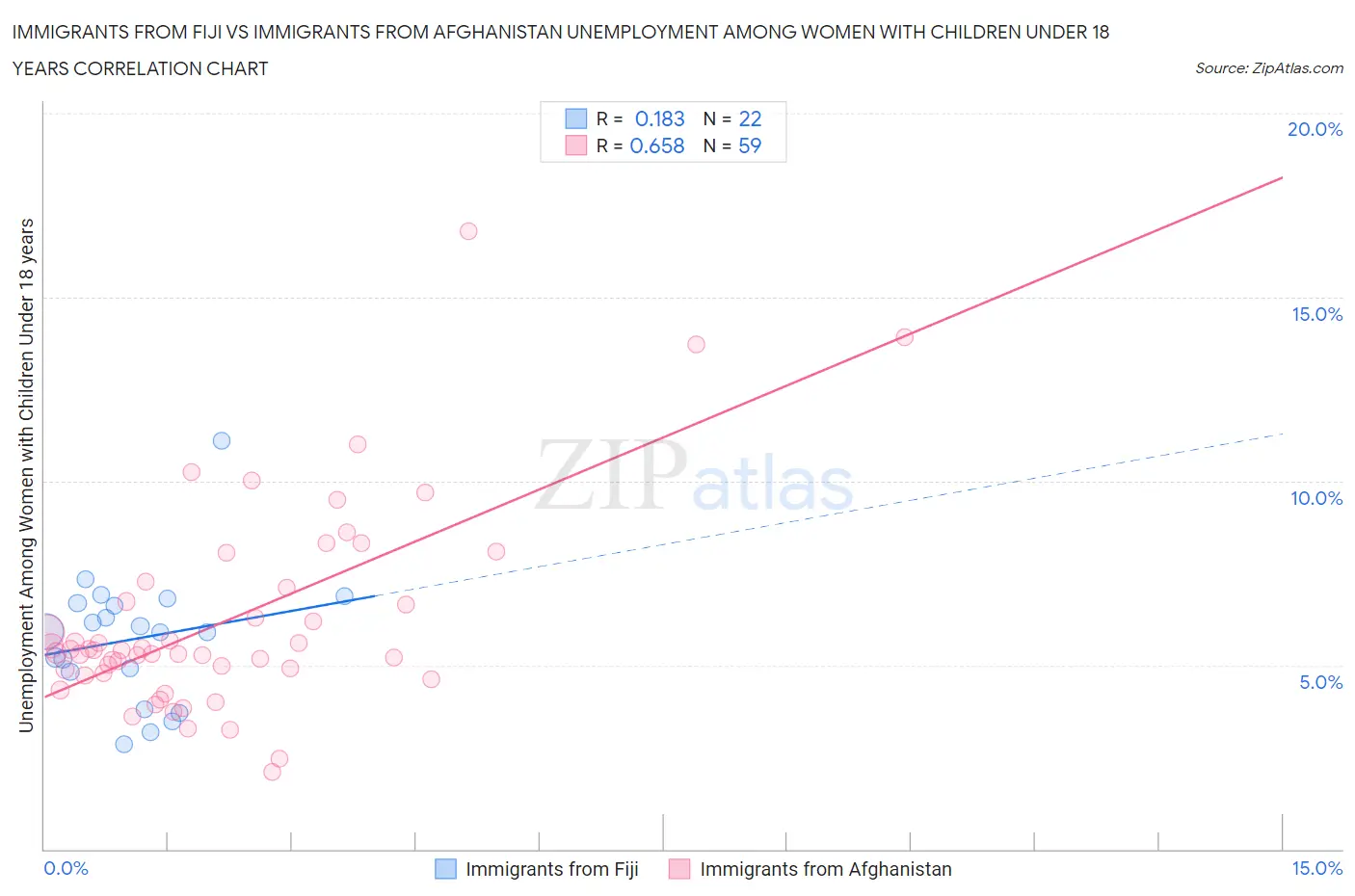 Immigrants from Fiji vs Immigrants from Afghanistan Unemployment Among Women with Children Under 18 years