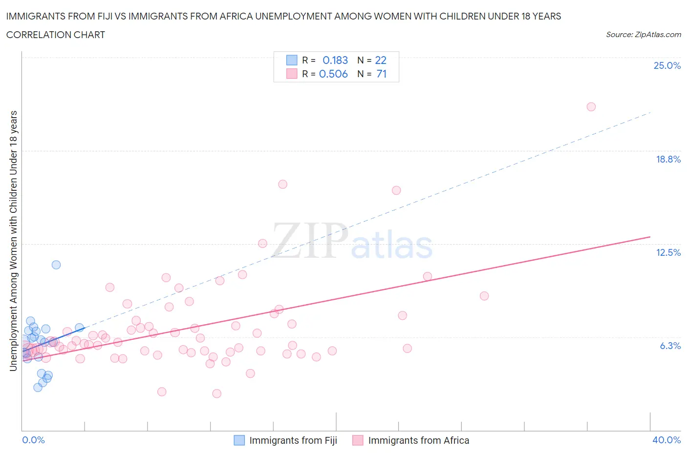 Immigrants from Fiji vs Immigrants from Africa Unemployment Among Women with Children Under 18 years
