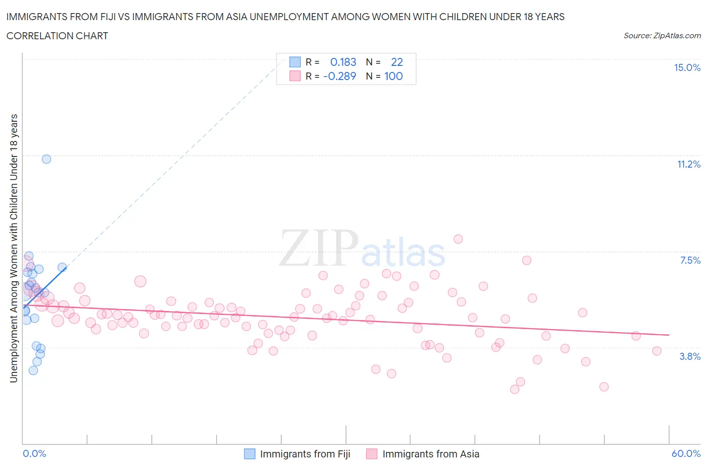 Immigrants from Fiji vs Immigrants from Asia Unemployment Among Women with Children Under 18 years