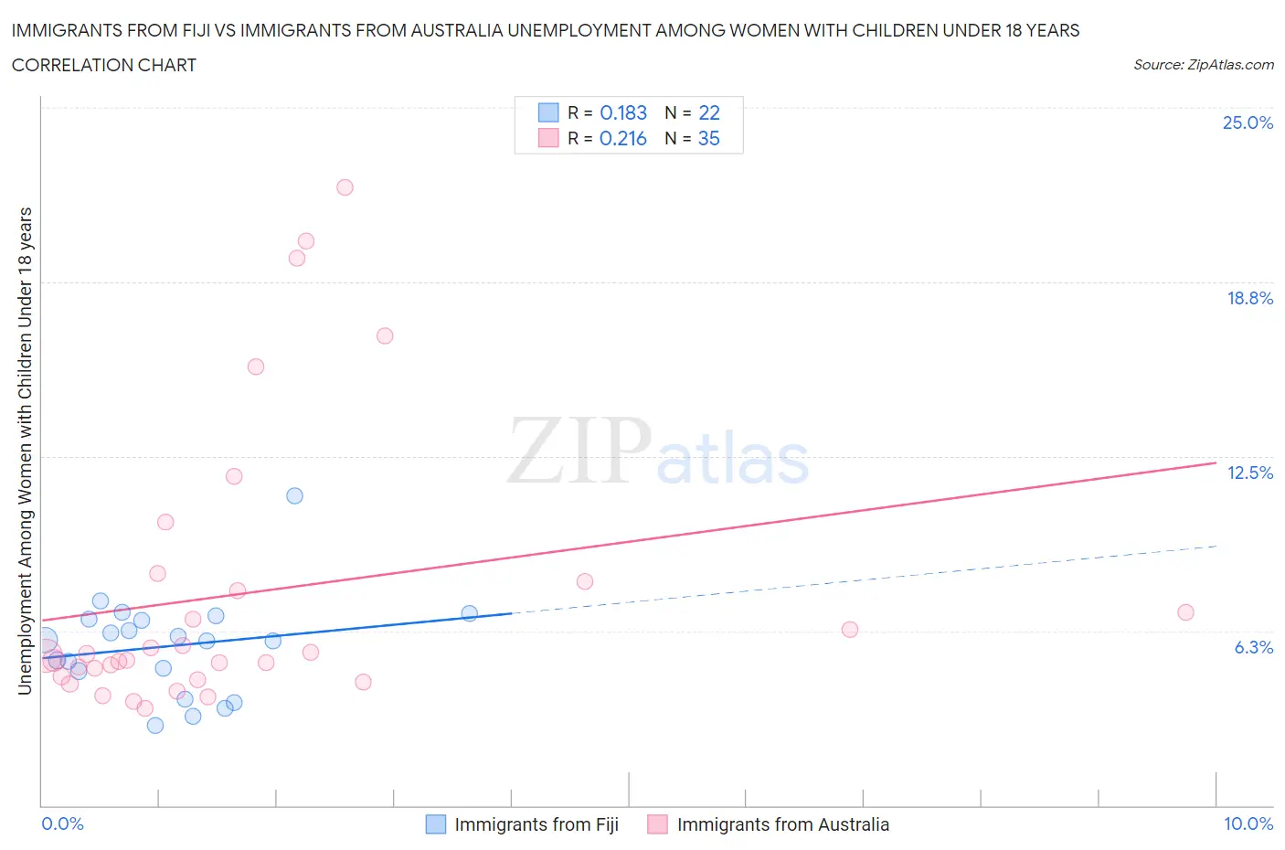 Immigrants from Fiji vs Immigrants from Australia Unemployment Among Women with Children Under 18 years