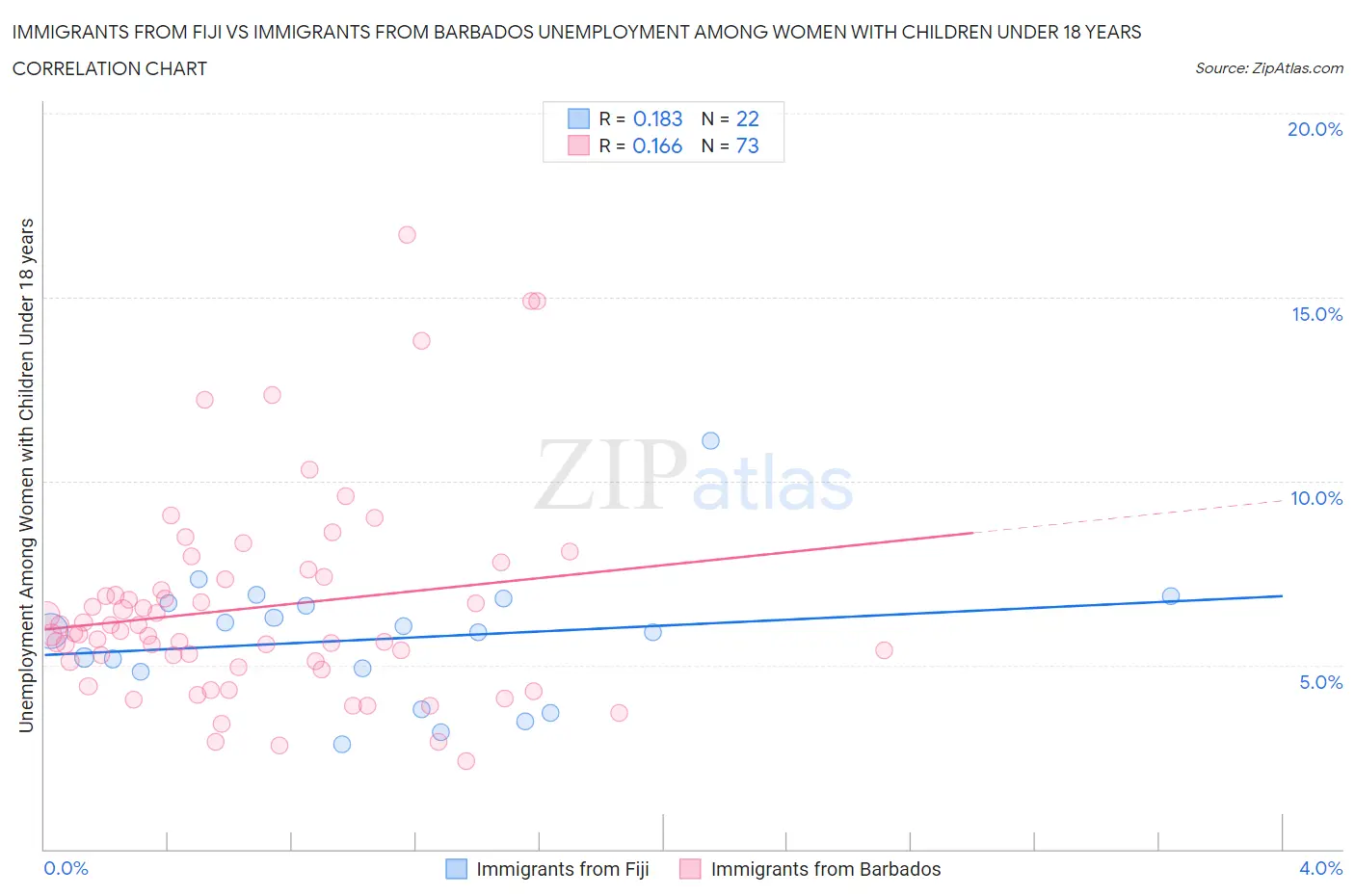 Immigrants from Fiji vs Immigrants from Barbados Unemployment Among Women with Children Under 18 years