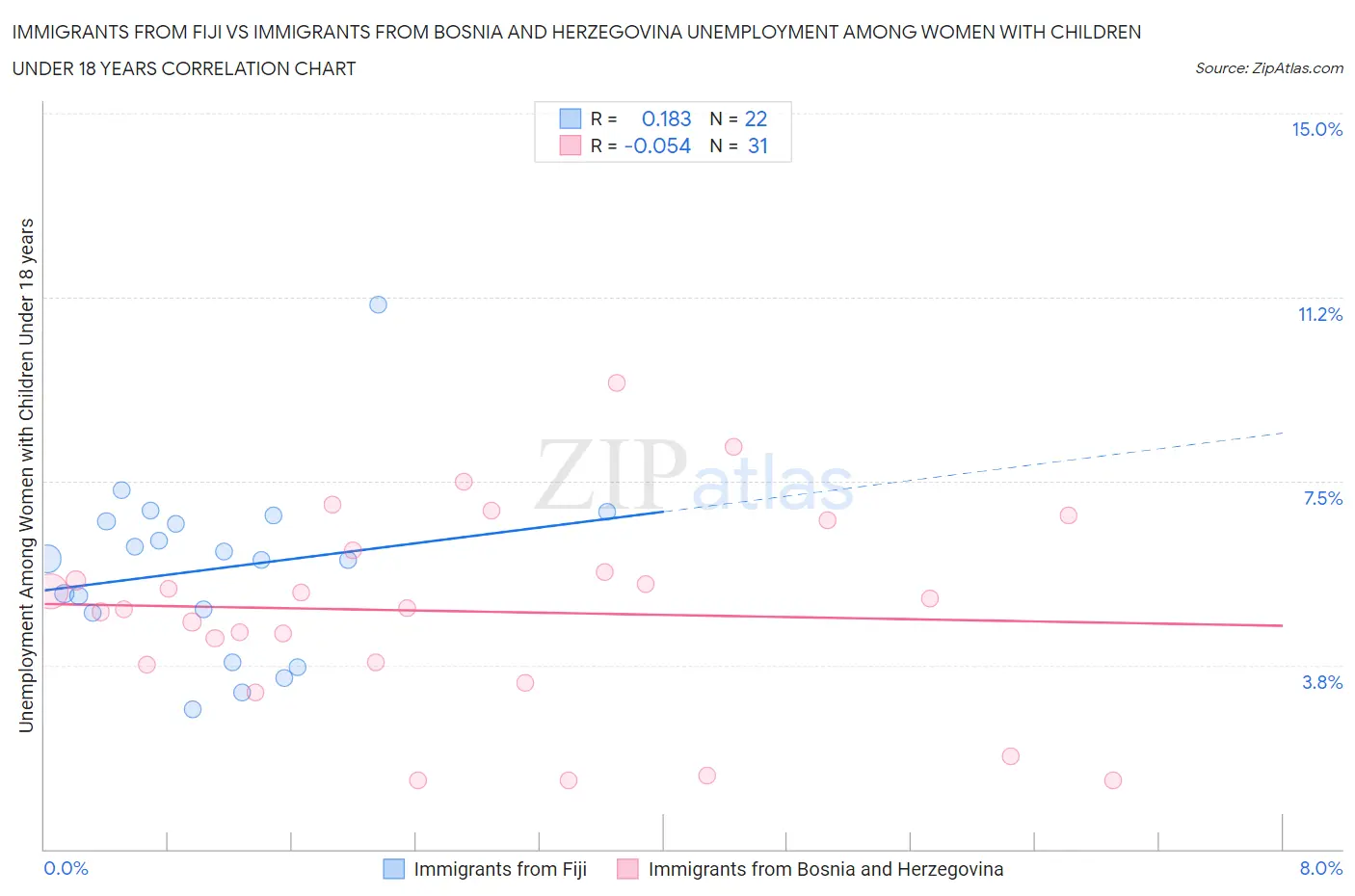 Immigrants from Fiji vs Immigrants from Bosnia and Herzegovina Unemployment Among Women with Children Under 18 years
