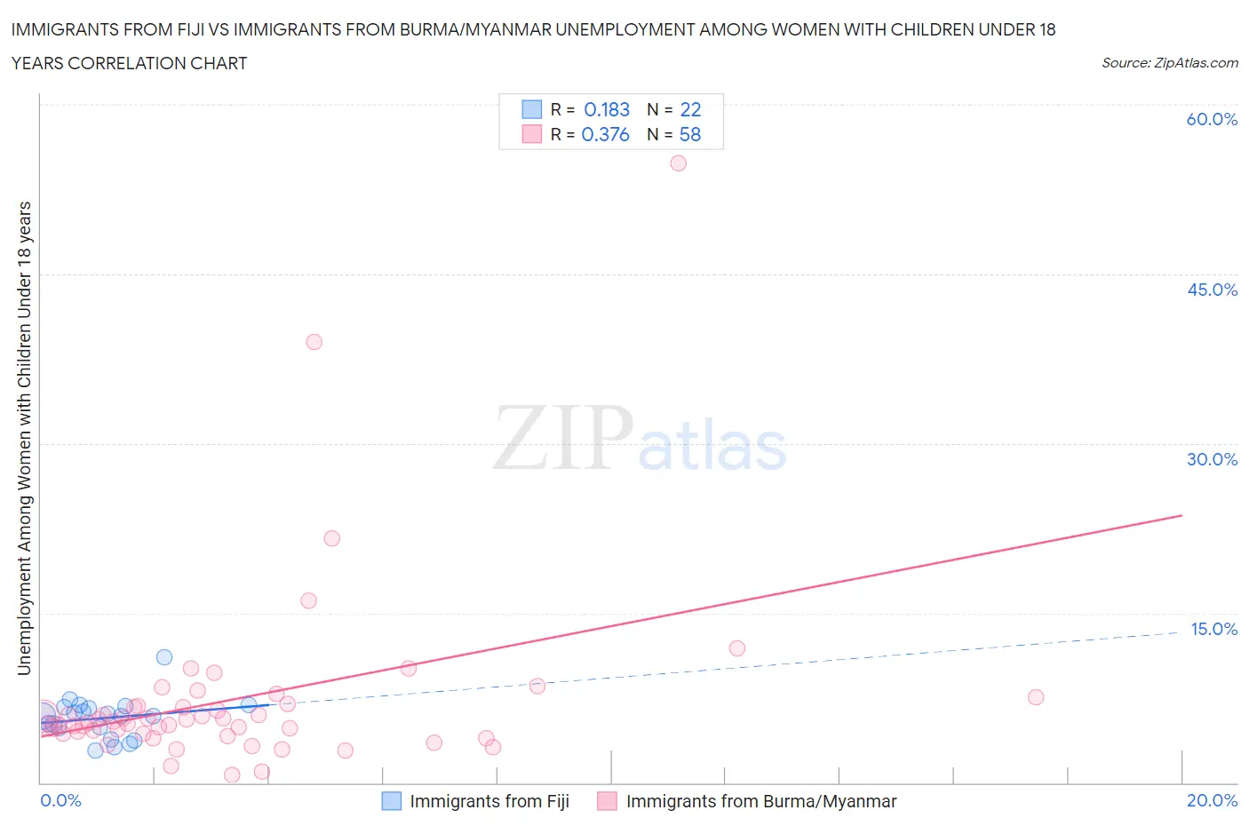 Immigrants from Fiji vs Immigrants from Burma/Myanmar Unemployment Among Women with Children Under 18 years
