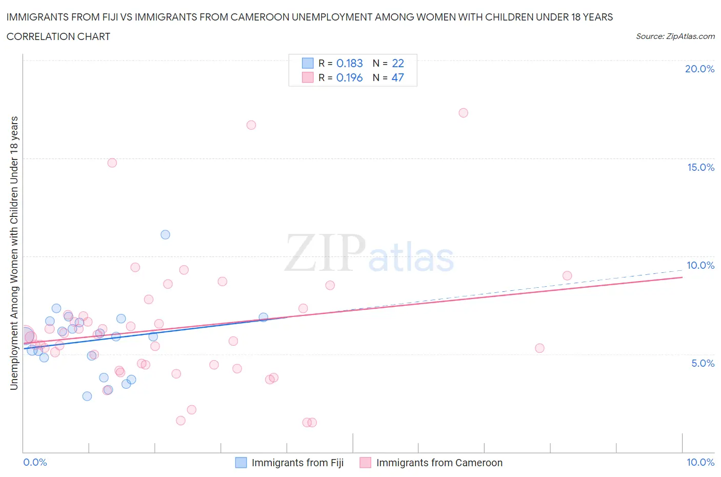 Immigrants from Fiji vs Immigrants from Cameroon Unemployment Among Women with Children Under 18 years