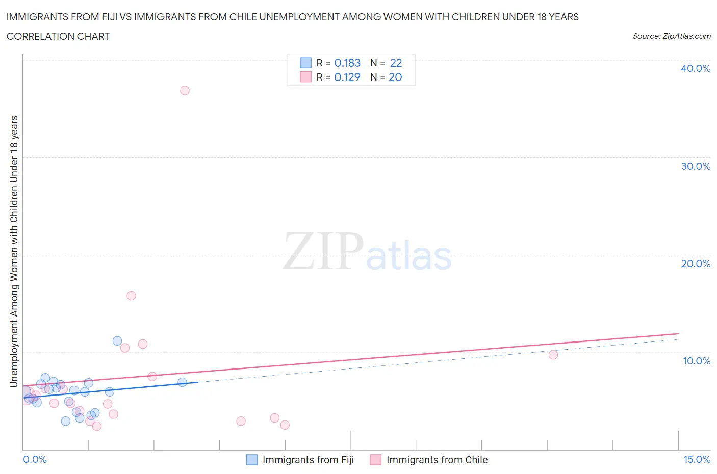 Immigrants from Fiji vs Immigrants from Chile Unemployment Among Women with Children Under 18 years