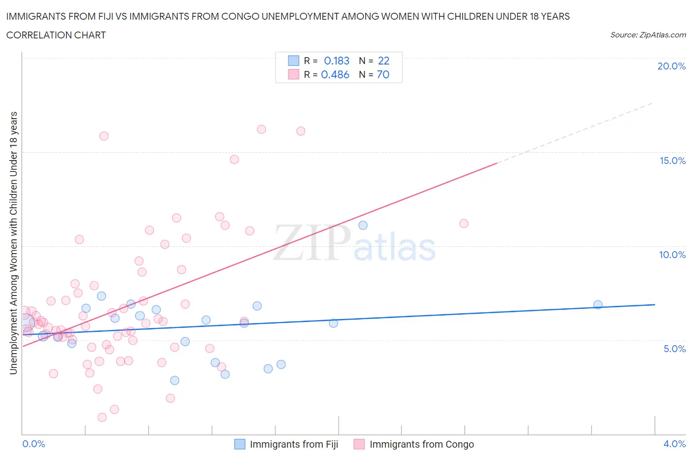 Immigrants from Fiji vs Immigrants from Congo Unemployment Among Women with Children Under 18 years