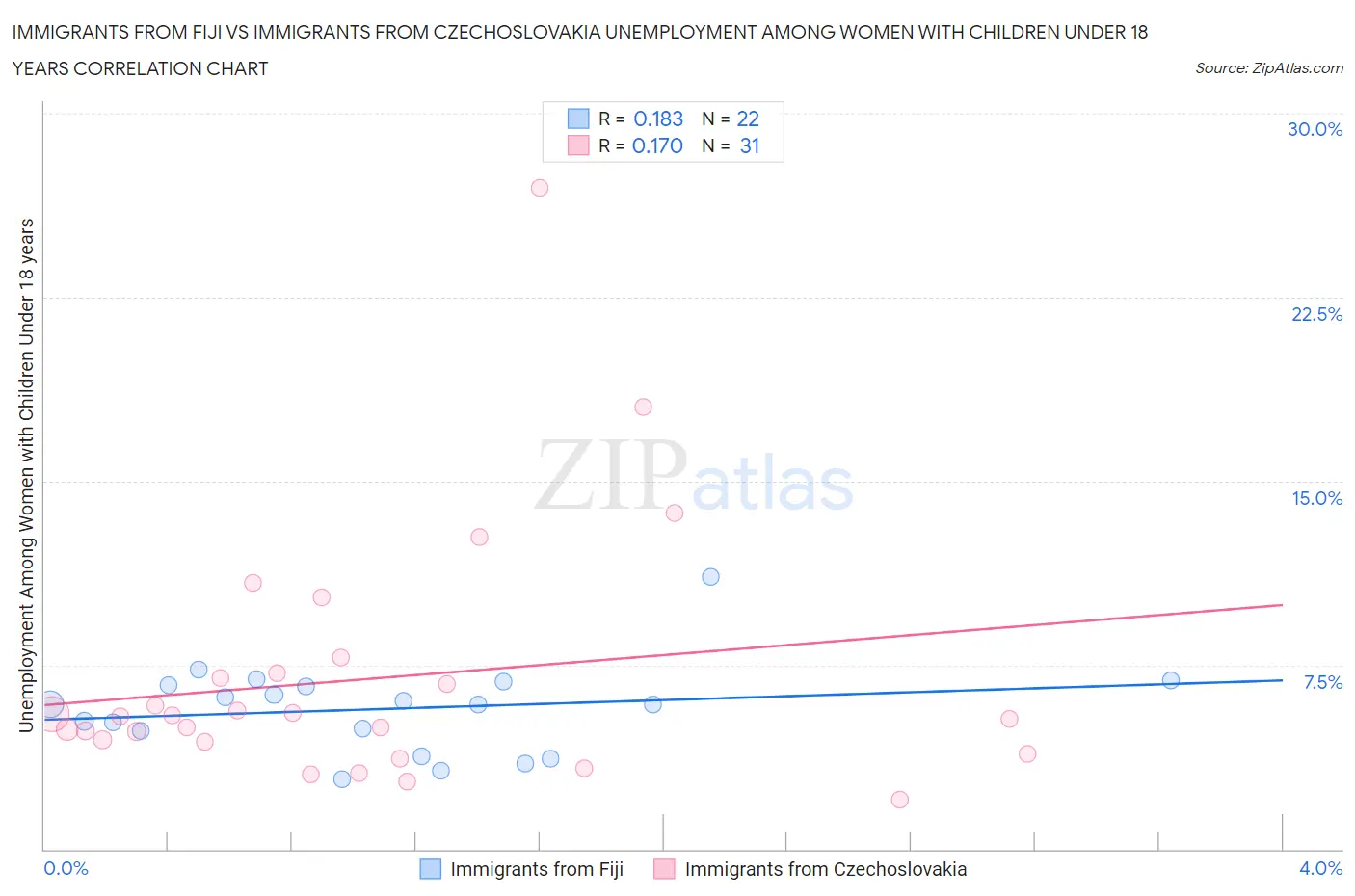 Immigrants from Fiji vs Immigrants from Czechoslovakia Unemployment Among Women with Children Under 18 years